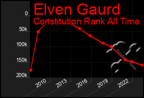 Total Graph of Elven Gaurd