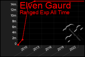 Total Graph of Elven Gaurd