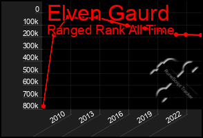 Total Graph of Elven Gaurd