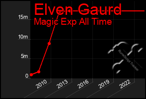 Total Graph of Elven Gaurd