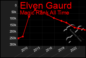 Total Graph of Elven Gaurd