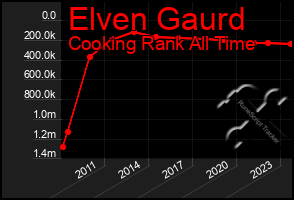 Total Graph of Elven Gaurd