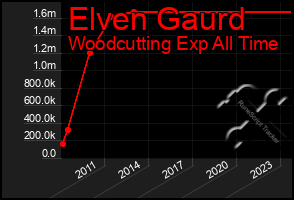 Total Graph of Elven Gaurd