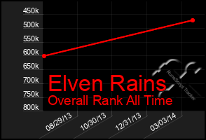 Total Graph of Elven Rains