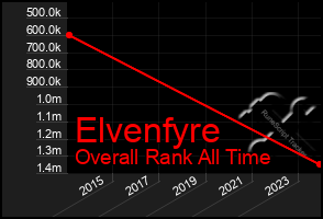 Total Graph of Elvenfyre