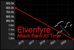 Total Graph of Elvenfyre