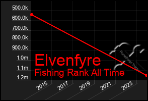 Total Graph of Elvenfyre