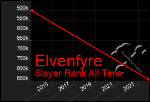 Total Graph of Elvenfyre