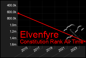 Total Graph of Elvenfyre