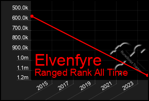 Total Graph of Elvenfyre