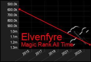 Total Graph of Elvenfyre