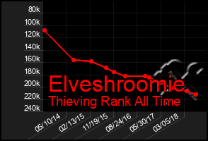 Total Graph of Elveshroomie