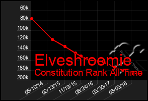 Total Graph of Elveshroomie