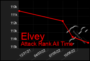 Total Graph of Elvey