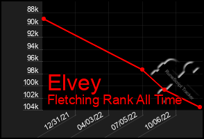 Total Graph of Elvey