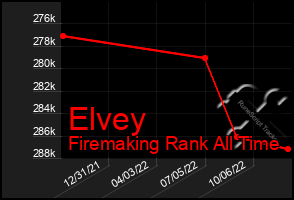 Total Graph of Elvey