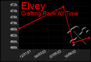 Total Graph of Elvey