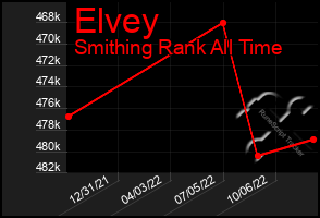 Total Graph of Elvey