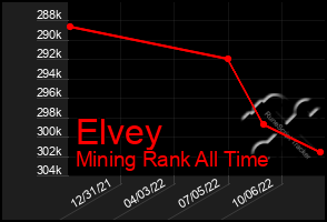 Total Graph of Elvey