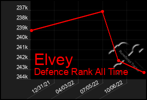 Total Graph of Elvey