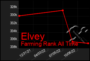 Total Graph of Elvey