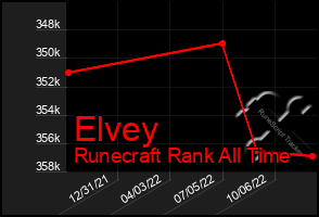 Total Graph of Elvey