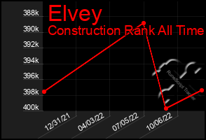 Total Graph of Elvey