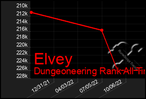 Total Graph of Elvey