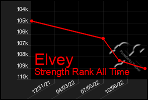 Total Graph of Elvey