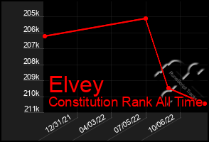 Total Graph of Elvey