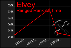 Total Graph of Elvey