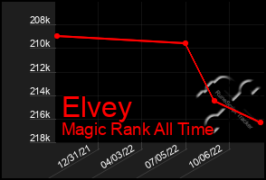 Total Graph of Elvey