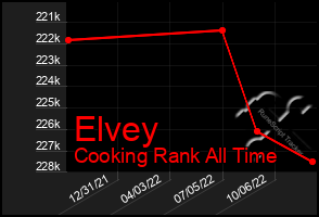 Total Graph of Elvey