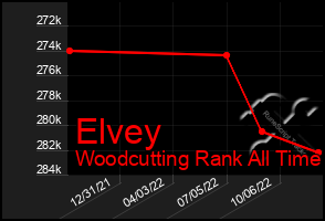 Total Graph of Elvey