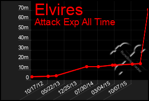 Total Graph of Elvires