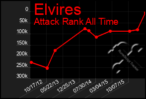 Total Graph of Elvires
