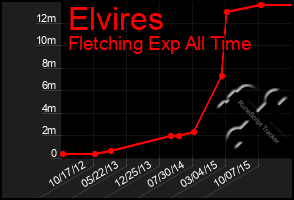 Total Graph of Elvires
