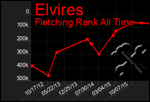 Total Graph of Elvires