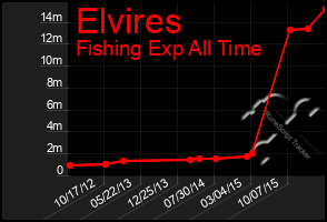 Total Graph of Elvires