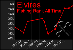 Total Graph of Elvires