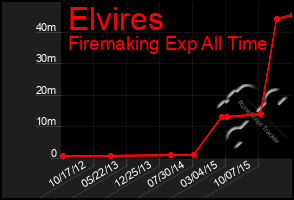 Total Graph of Elvires