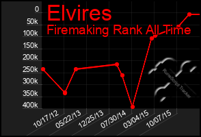 Total Graph of Elvires