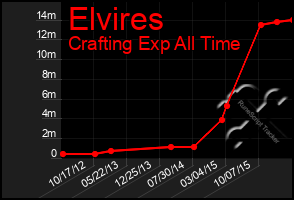 Total Graph of Elvires