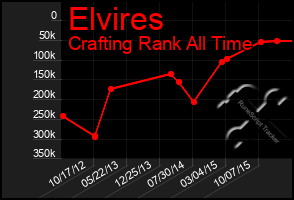 Total Graph of Elvires