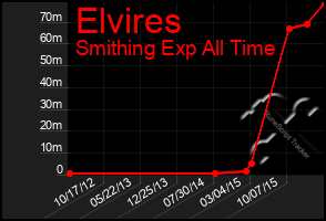 Total Graph of Elvires