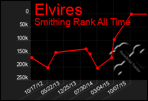 Total Graph of Elvires