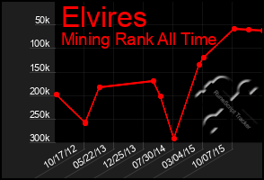 Total Graph of Elvires