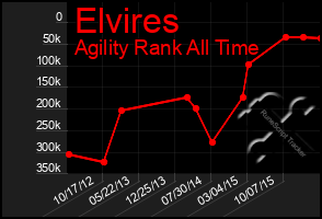 Total Graph of Elvires