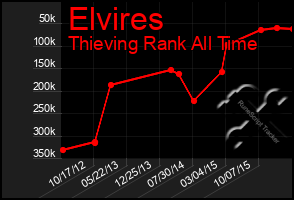 Total Graph of Elvires