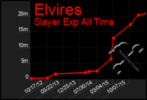 Total Graph of Elvires